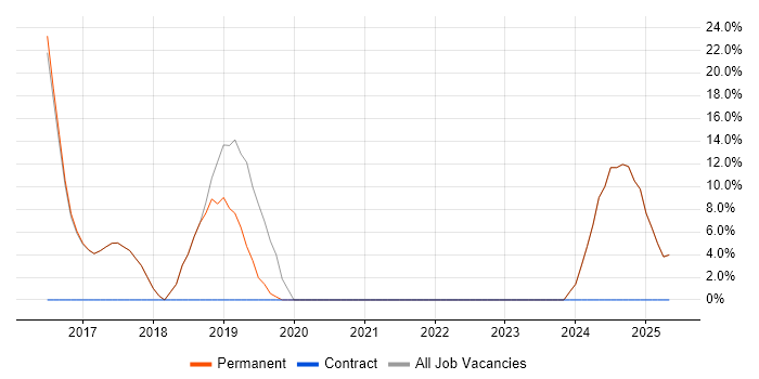 Job vacancy trend for Wi-Fi in Sittingbourne