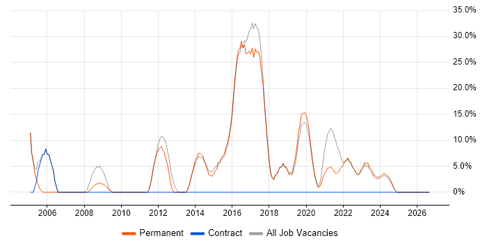 Windows Server job vacancy trend in Sittingbourne