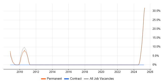 Job vacancy trend for Windows Vista in Sittingbourne