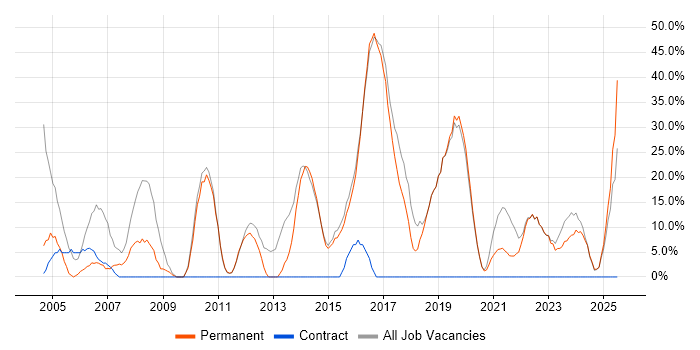 Job vacancy trend for Windows in Sittingbourne Job vacancy trend for Windows in Sittingbourne