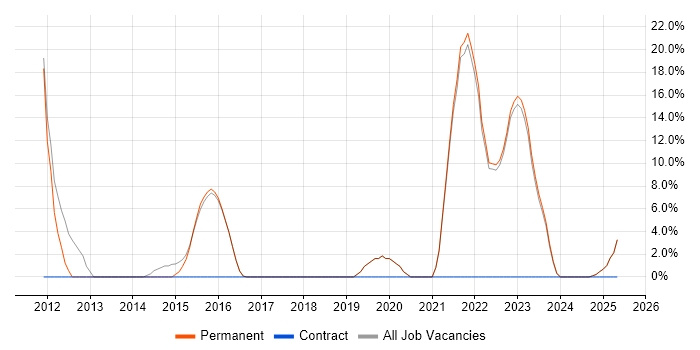 Job vacancy trend for Wireless in Sittingbourne