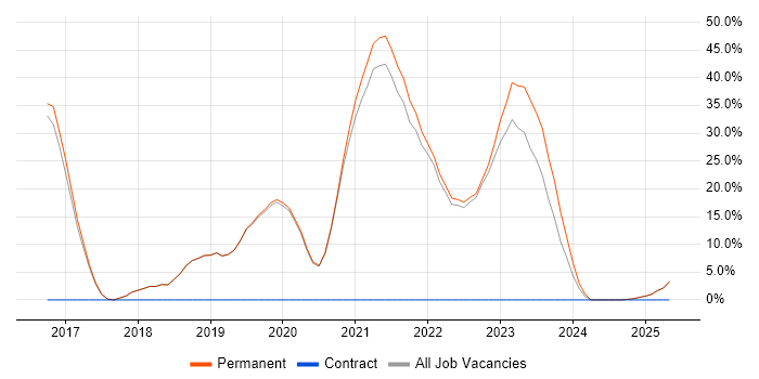 Job vacancy trend for WLAN in Sittingbourne