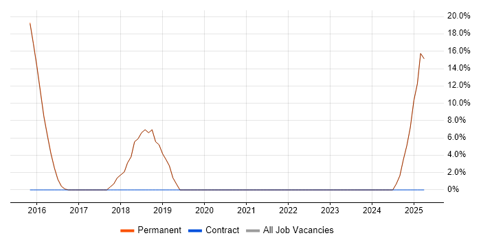 Job vacancy trend for WordPress in Sittingbourne