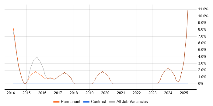 Job vacancy trend for Workflow in Sittingbourne