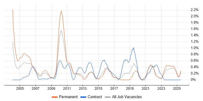 Job vacancy trend for Six Sigma in Kent