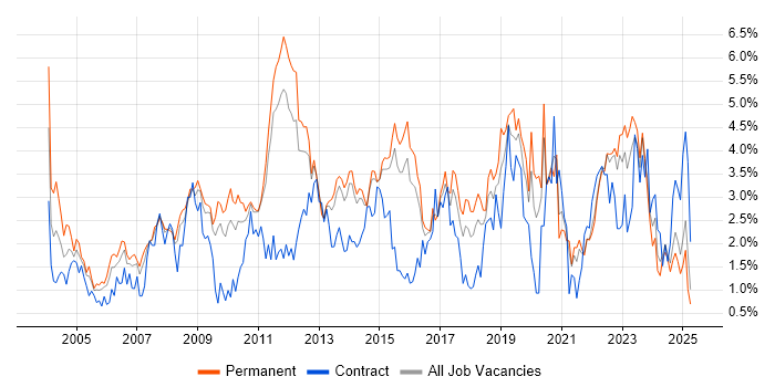 Job vacancy trend for SLA in Kent