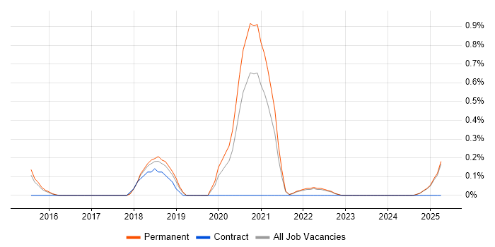 Job vacancy trend for Smart Home in Kent