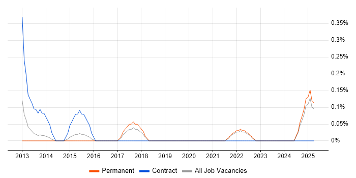 Job vacancy trend for Smart Meter in Kent