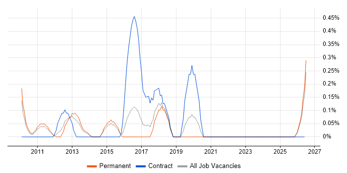 Smartcard job vacancy trend in Kent