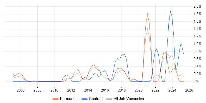 Job vacancy trend for Smartphone in Kent Job vacancy trend for Smartphone in Kent