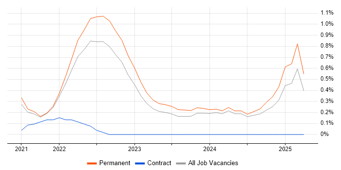 Job vacancy trend for Smartsheet in Kent