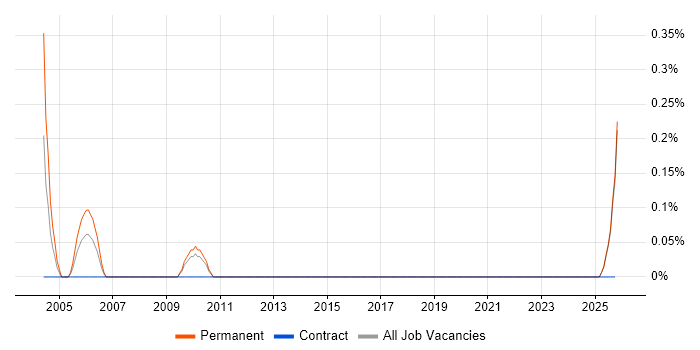 SNA job vacancy trend in Kent