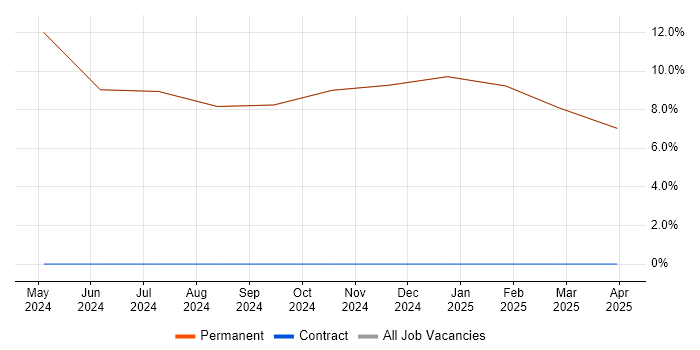 Job vacancy trend for CakePHP in Snodland