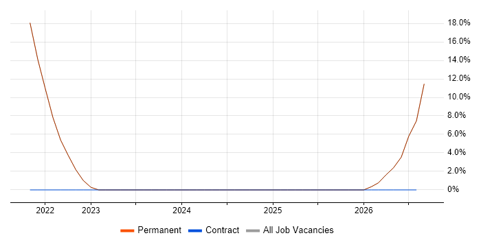 Collaborative Working job vacancy trend in Snodland