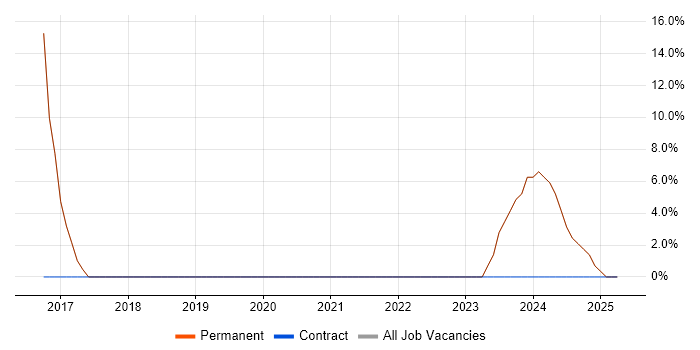 Job vacancy trend for CSS in Snodland Job vacancy trend for CSS in Snodland