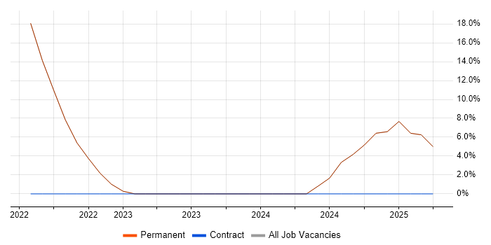 Job vacancy trend for Developer in Snodland