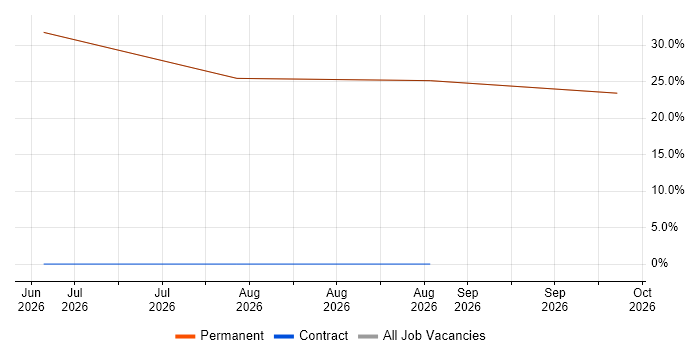 Electrical Design Engineer job vacancy trend in Snodland