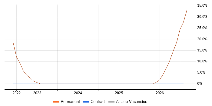 Finance job vacancy trend in Snodland