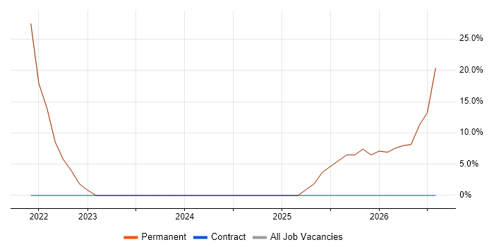 JIRA job vacancy trend in Snodland