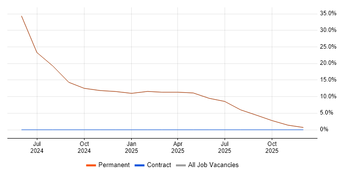 LAMP job vacancy trend in Snodland