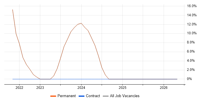 Lead job vacancy trend in Snodland