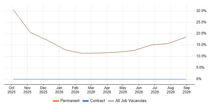 Mathematics job vacancy trend in Snodland