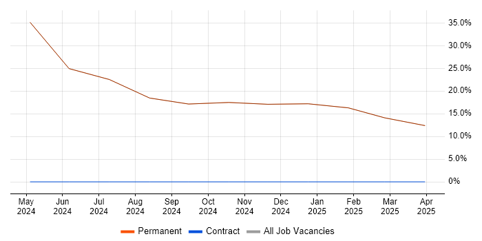 Job vacancy trend for MVC in Snodland