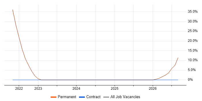 Risk Management job vacancy trend in Snodland