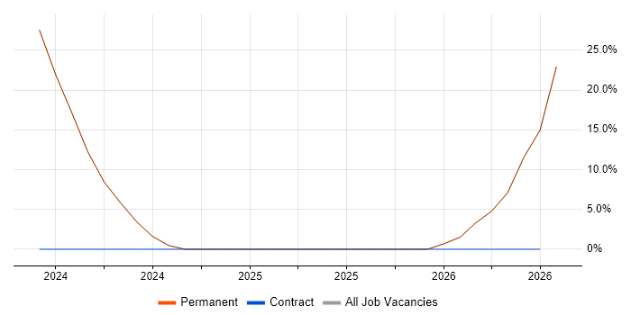Social Media job vacancy trend in Snodland