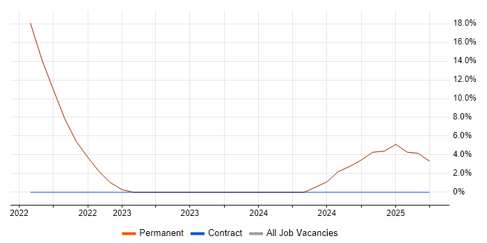 Job vacancy trend for Unit Testing in Snodland