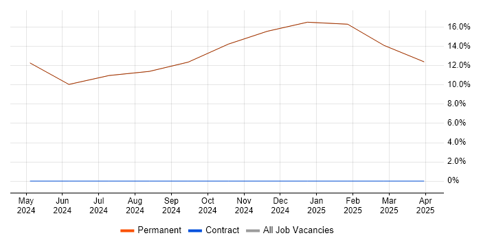 Job vacancy trend for Web Services in Snodland