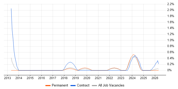 Snow job vacancy trend in Kent