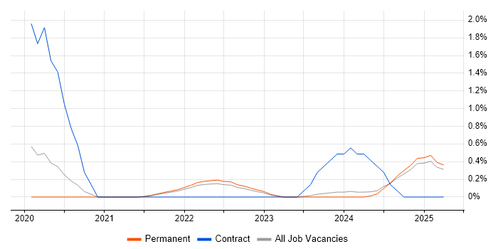 Job vacancy trend for Snowflake in Kent Job vacancy trend for Snowflake in Kent