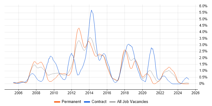 Job vacancy trend for SOA in Kent Job vacancy trend for SOA in Kent