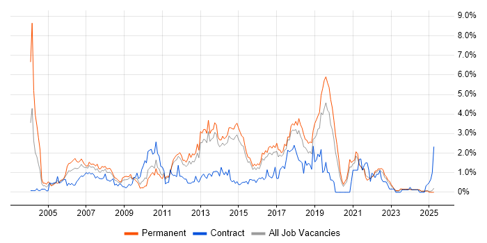 Job vacancy trend for SOAP in Kent Job vacancy trend for SOAP in Kent