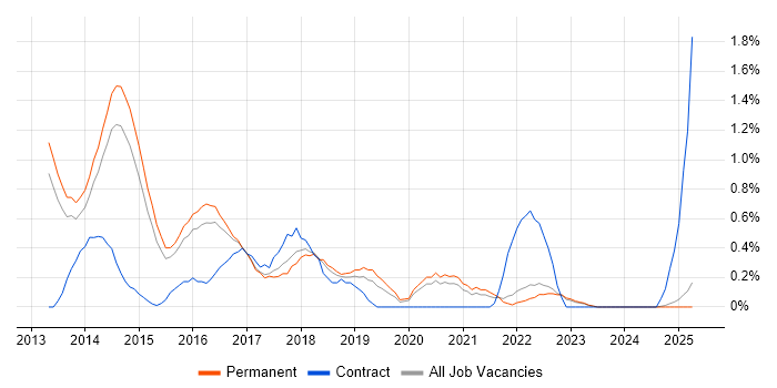Job vacancy trend for SoapUI in Kent