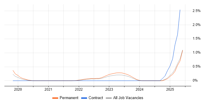 Job vacancy trend for SOAR in Kent Job vacancy trend for SOAR in Kent
