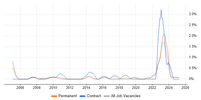 Job vacancy trend for Social Housing in Kent Job vacancy trend for Social Housing in Kent
