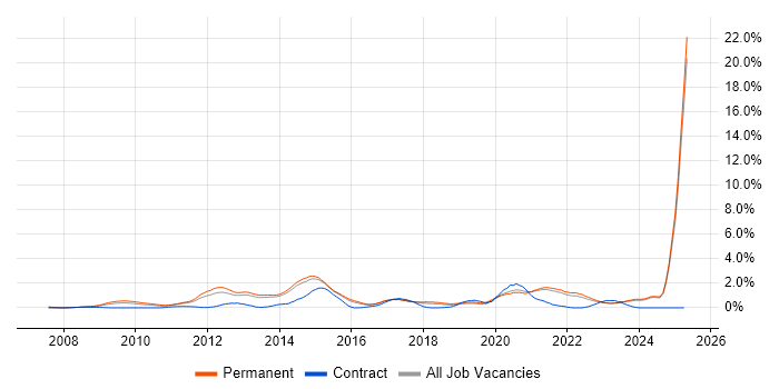 Job vacancy trend for Social Media in Kent Job vacancy trend for Social Media in Kent