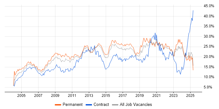 Job vacancy trend for Social Skills in Kent Job vacancy trend for Social Skills in Kent