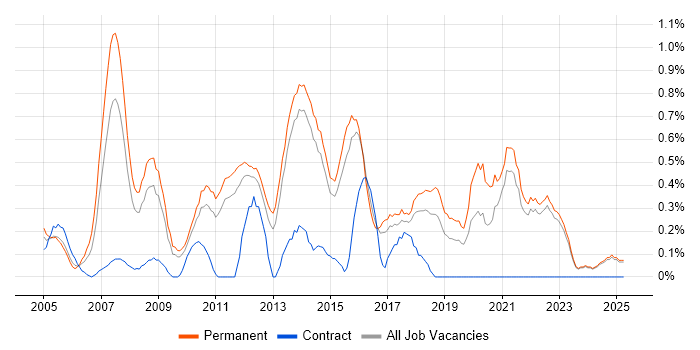 Job vacancy trend for Software Analyst in Kent