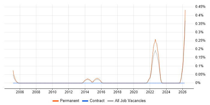 Software Applications Engineer job vacancy trend in Kent
