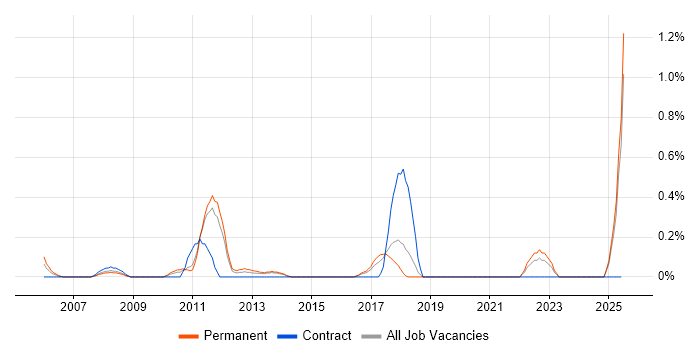 Job vacancy trend for Software Architect in Kent Job vacancy trend for Software Architect in Kent