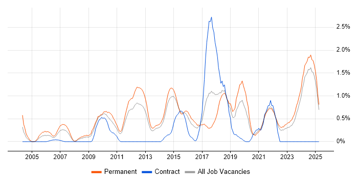 Job vacancy trend for Software Architecture in Kent Job vacancy trend for Software Architecture in Kent