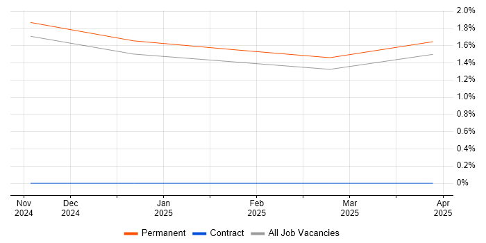 Job vacancy trend for Software Assurance Engineer in Kent Job vacancy trend for Software Assurance Engineer in Kent