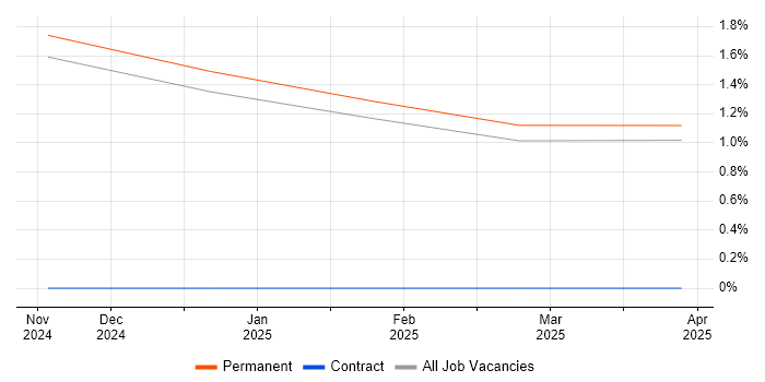 Job vacancy trend for Software Assurance in Kent Job vacancy trend for Software Assurance in Kent