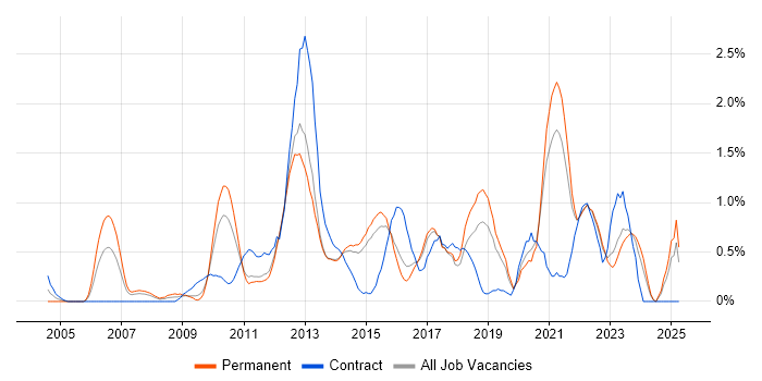 Job vacancy trend for Software Delivery in Kent