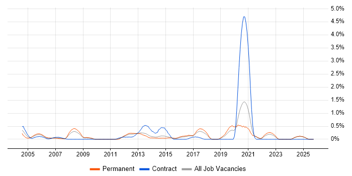 Software Deployment job vacancy trend in Kent