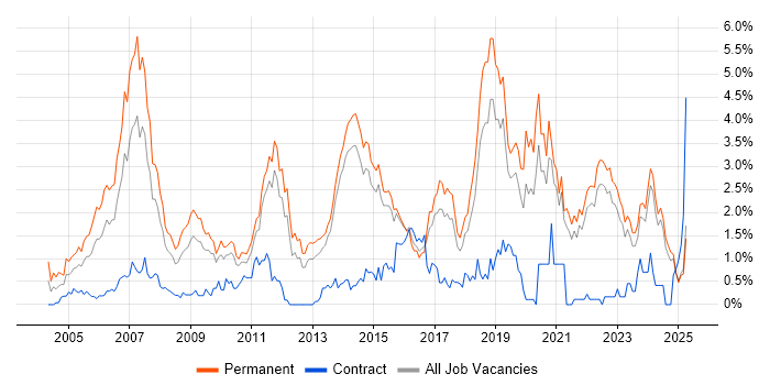 Job vacancy trend for Software Developer in Kent