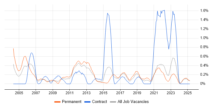 Job vacancy trend for Software Development Manager in Kent